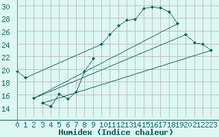 Courbe de l'humidex pour Avignon (84)