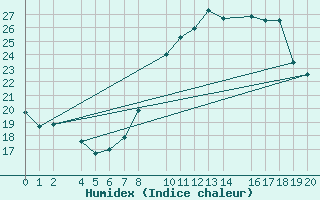 Courbe de l'humidex pour Trujillo