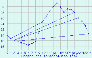 Courbe de tempratures pour Mende - Chabrits (48)