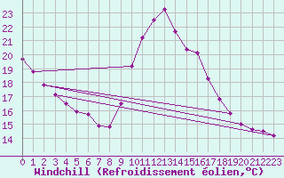 Courbe du refroidissement olien pour Boulaide (Lux)