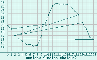 Courbe de l'humidex pour Als (30)