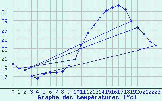 Courbe de tempratures pour Montlimar (26)