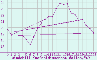Courbe du refroidissement olien pour Aniane (34)