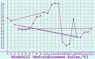 Courbe du refroidissement olien pour Hoernli