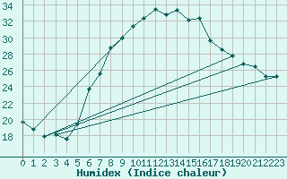 Courbe de l'humidex pour Leibnitz