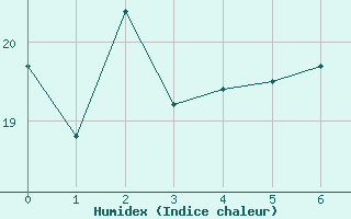 Courbe de l'humidex pour Torcy (77)