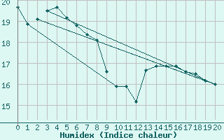 Courbe de l'humidex pour Lr (18)