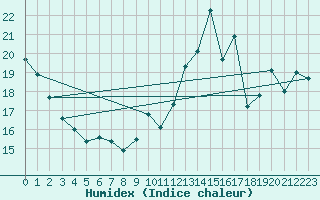 Courbe de l'humidex pour Ceuta