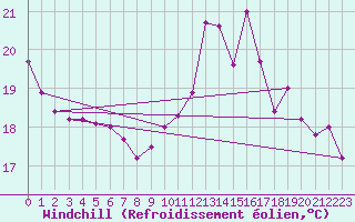 Courbe du refroidissement olien pour Cap Bar (66)