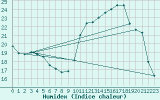 Courbe de l'humidex pour Lignerolles (03)