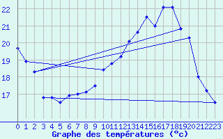 Courbe de tempratures pour Valognes (50)