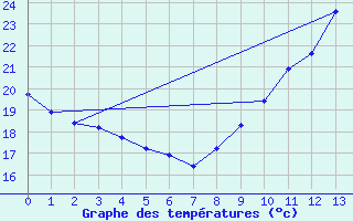 Courbe de tempratures pour Romorantin (41)