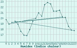 Courbe de l'humidex pour Cherbourg (50)