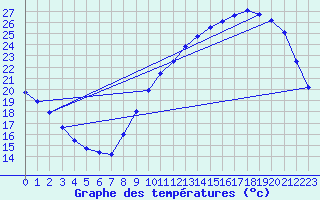 Courbe de tempratures pour Niort (79)