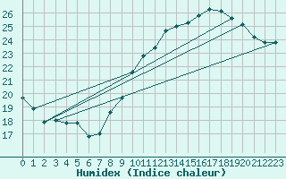 Courbe de l'humidex pour Montlimar (26)