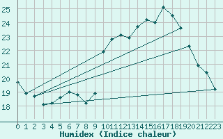 Courbe de l'humidex pour Dinard (35)