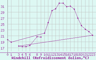 Courbe du refroidissement olien pour La Comella (And)