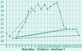 Courbe de l'humidex pour Ristna