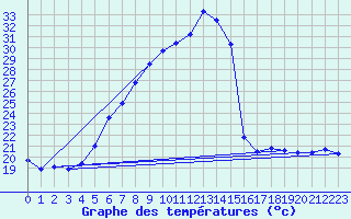 Courbe de tempratures pour Aydin