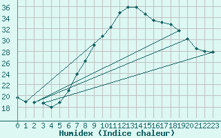 Courbe de l'humidex pour Payerne (Sw)