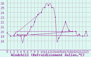 Courbe du refroidissement olien pour Torino / Caselle
