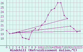Courbe du refroidissement olien pour La Rochelle - Aerodrome (17)