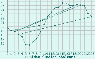 Courbe de l'humidex pour Nantes (44)