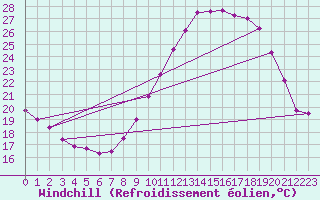 Courbe du refroidissement olien pour Saint-Jean-de-Vedas (34)