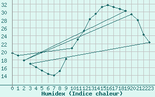 Courbe de l'humidex pour Chailles (41)
