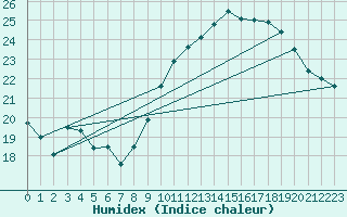 Courbe de l'humidex pour Istres (13)