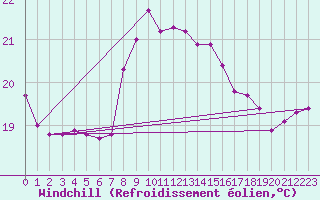 Courbe du refroidissement olien pour Santander (Esp)