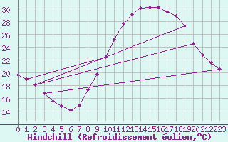 Courbe du refroidissement olien pour Orense