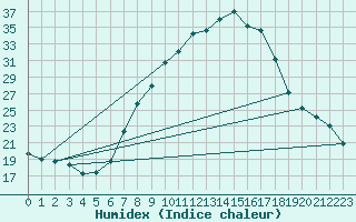 Courbe de l'humidex pour Lerida (Esp)