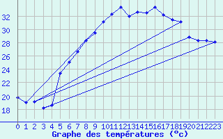 Courbe de tempratures pour Calvi (2B)