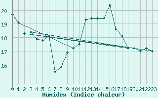 Courbe de l'humidex pour Epinal (88)