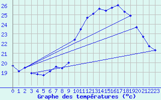 Courbe de tempratures pour Vias (34)