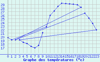 Courbe de tempratures pour Crest (26)