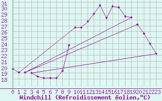 Courbe du refroidissement olien pour Verngues - Hameau de Cazan (13)