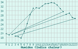 Courbe de l'humidex pour Humain (Be)