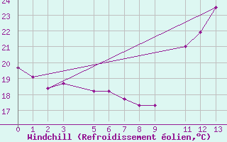 Courbe du refroidissement olien pour Cristalina