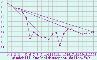 Courbe du refroidissement olien pour Dieppe (76)