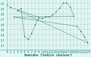 Courbe de l'humidex pour El Arenosillo