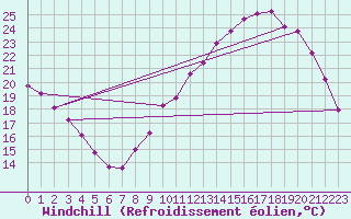 Courbe du refroidissement olien pour Thomery (77)