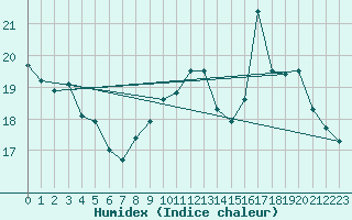 Courbe de l'humidex pour Saint-Girons (09)