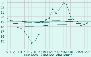 Courbe de l'humidex pour Pointe de Chassiron (17)