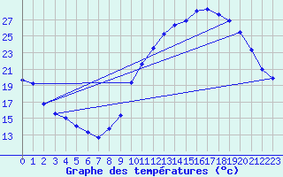 Courbe de tempratures pour Dax (40)