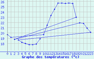 Courbe de tempratures pour Gurande (44)