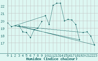 Courbe de l'humidex pour Cimetta