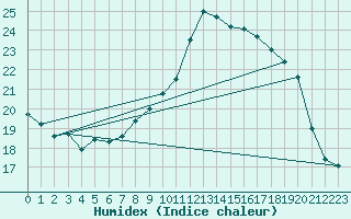 Courbe de l'humidex pour Avord (18)