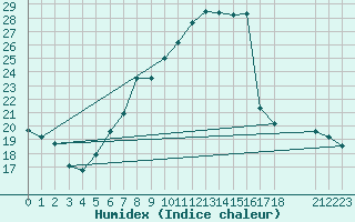 Courbe de l'humidex pour Lachen / Galgenen